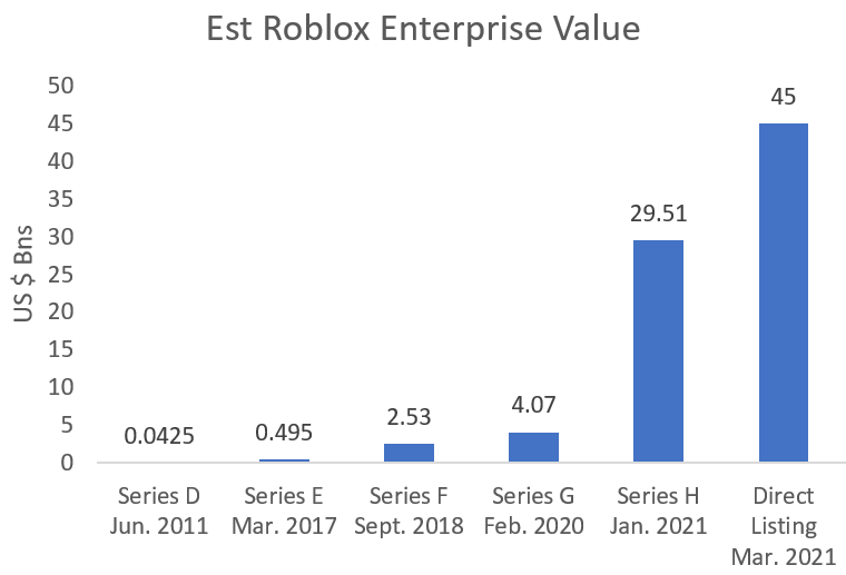 Roblox goes public at $41.9 billion valuation in direct listing