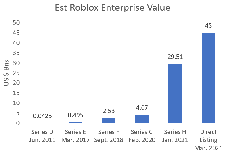 Roblox raises at $29.5 billion valuation, readies for direct listing