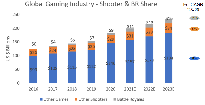 How Free Fire became the world's most popular battlegrounds game