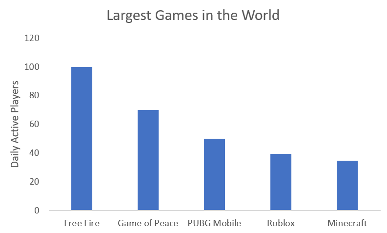 How Free Fire became the world's most popular battlegrounds game