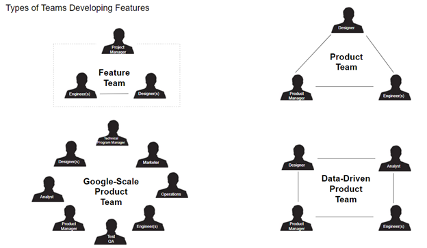 types of teams developing features