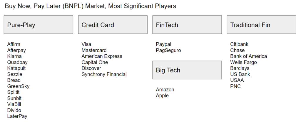 buy now, pay later (bnpl) market, most significant players