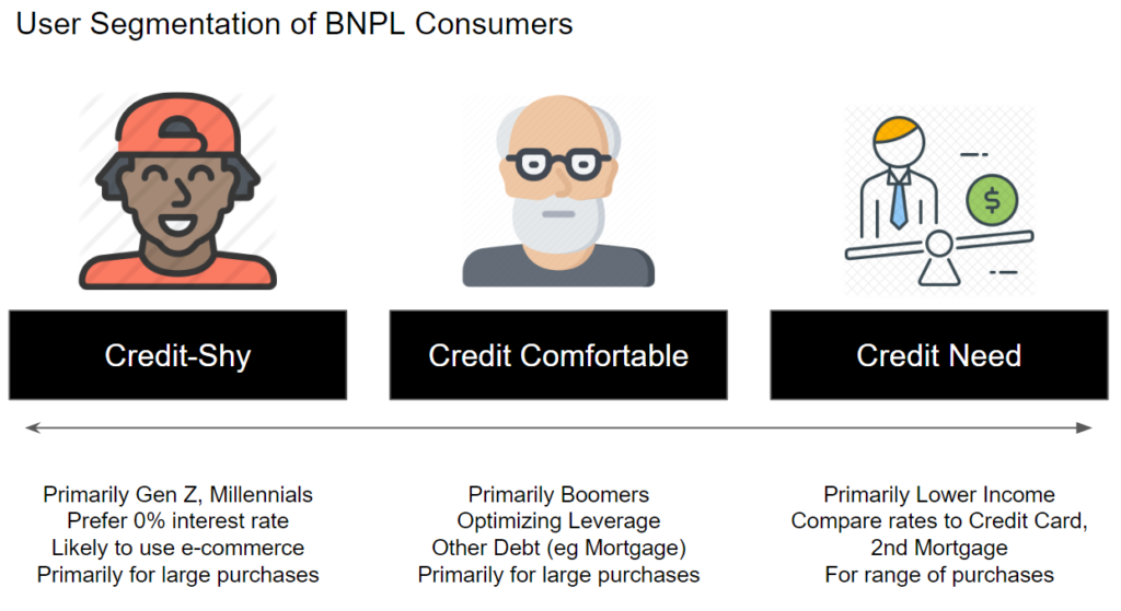 user segmentation of buy now, pay later market