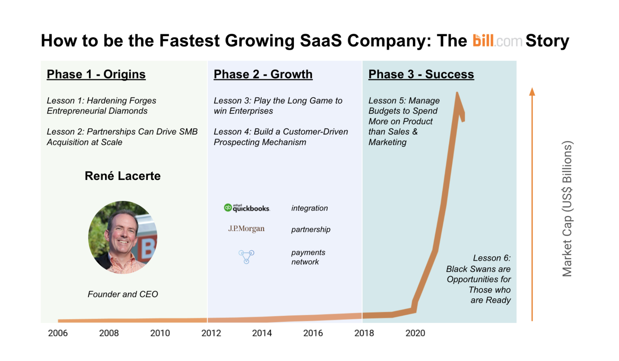 How to be the Fastest Growing SaaS Company: The Bill.com Story