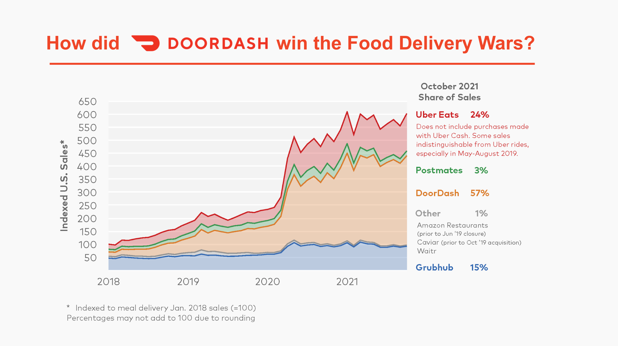 Chart: DoorDash Builds on Pandemic Gains in 2021