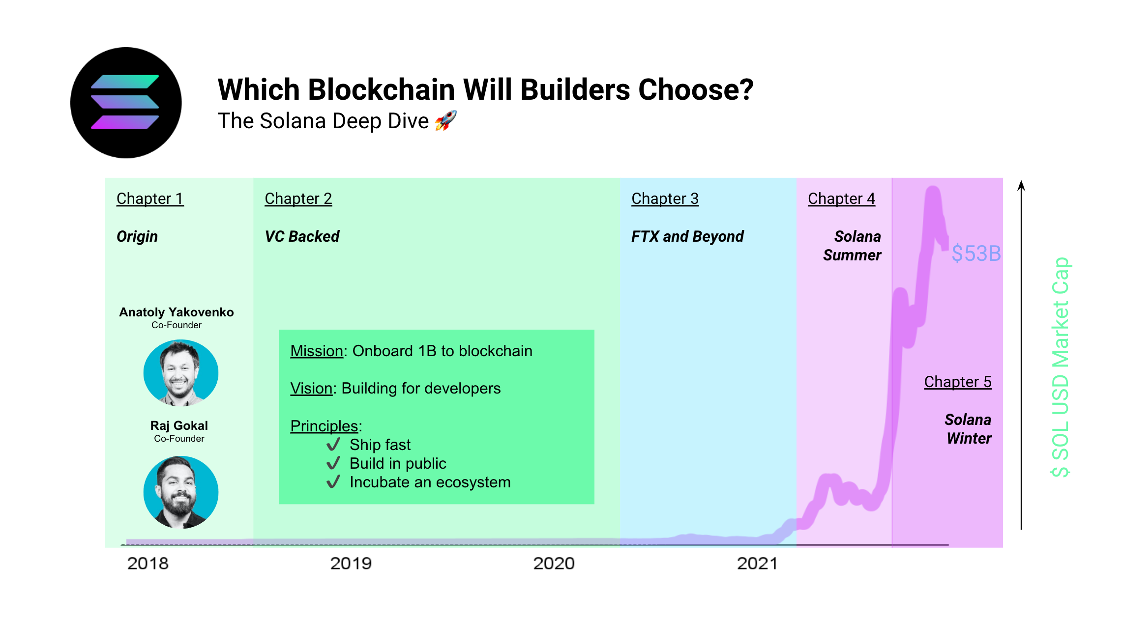 Which Blockchain Will Builders Choose? The Solana Deep Dive