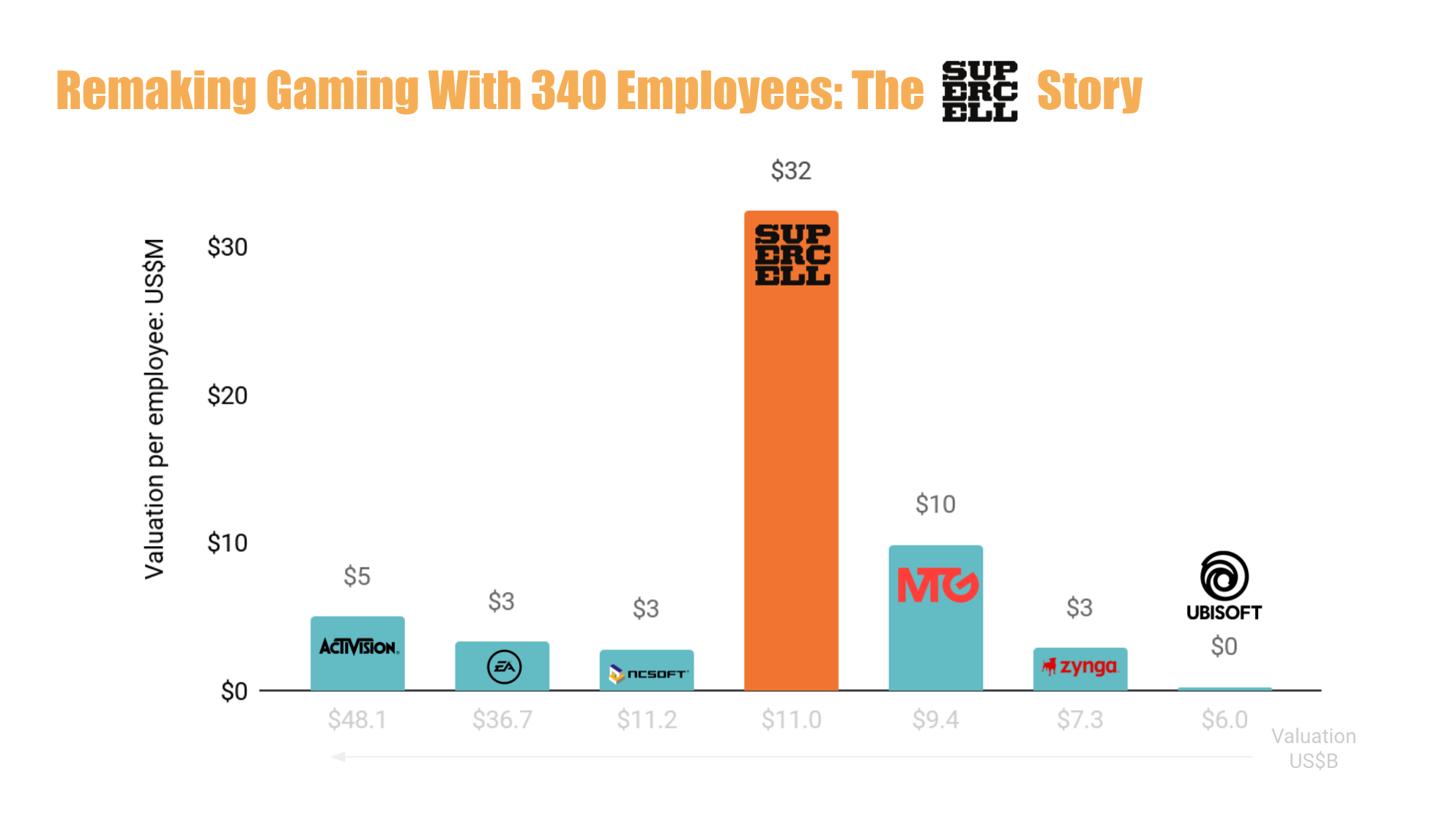 Enfermedad infecciosa necesario exposición The World's Most Valuable Per Employee Company: Supercell - Deep Dive