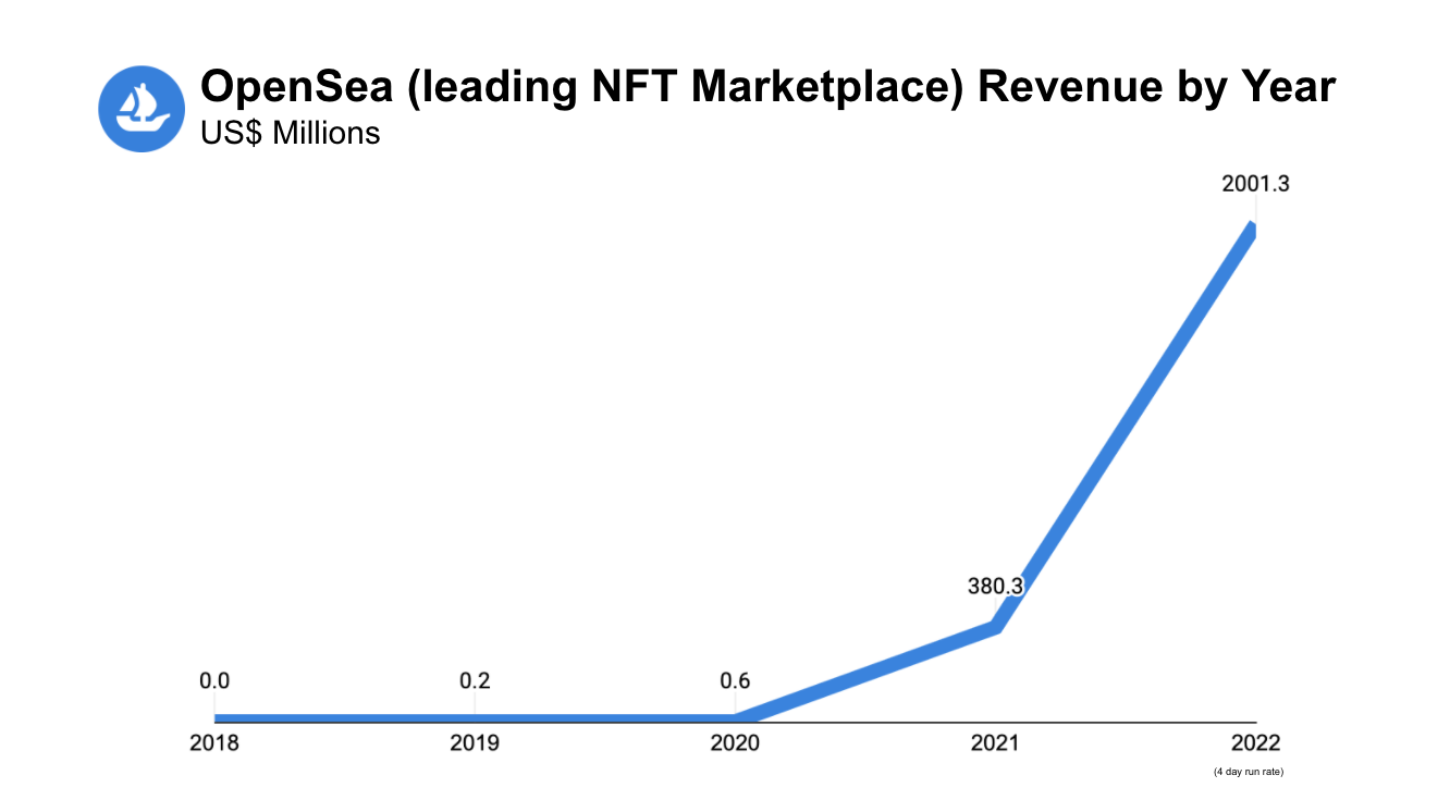 OpenSea Revenue and Growth Statistics (2023)