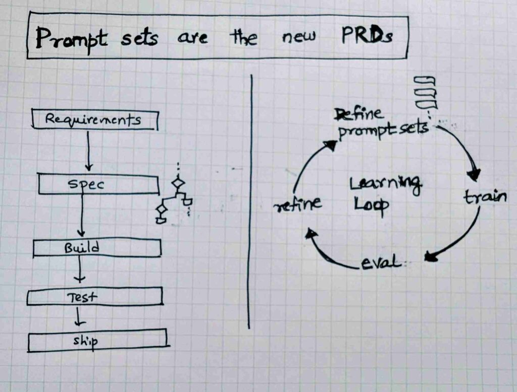 prompt sets are the new PRDs
