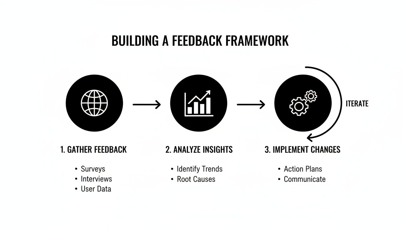 A three-step diagram outlining a feedback framework: gather, analyze, implement, and iterate.