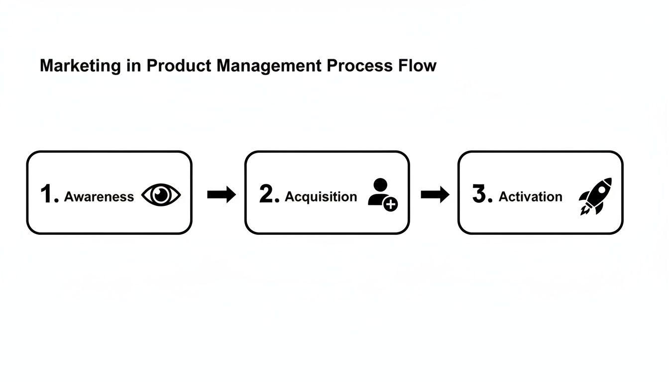Flow diagram illustrating the Marketing in Product Management process with Awareness, Acquisition, and Activation steps.