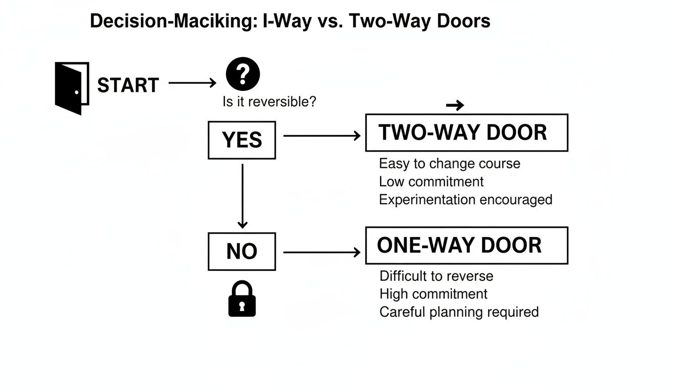 Flowchart illustrating decision-making process for reversible (Two-Way) and irreversible (One-Way) doors.