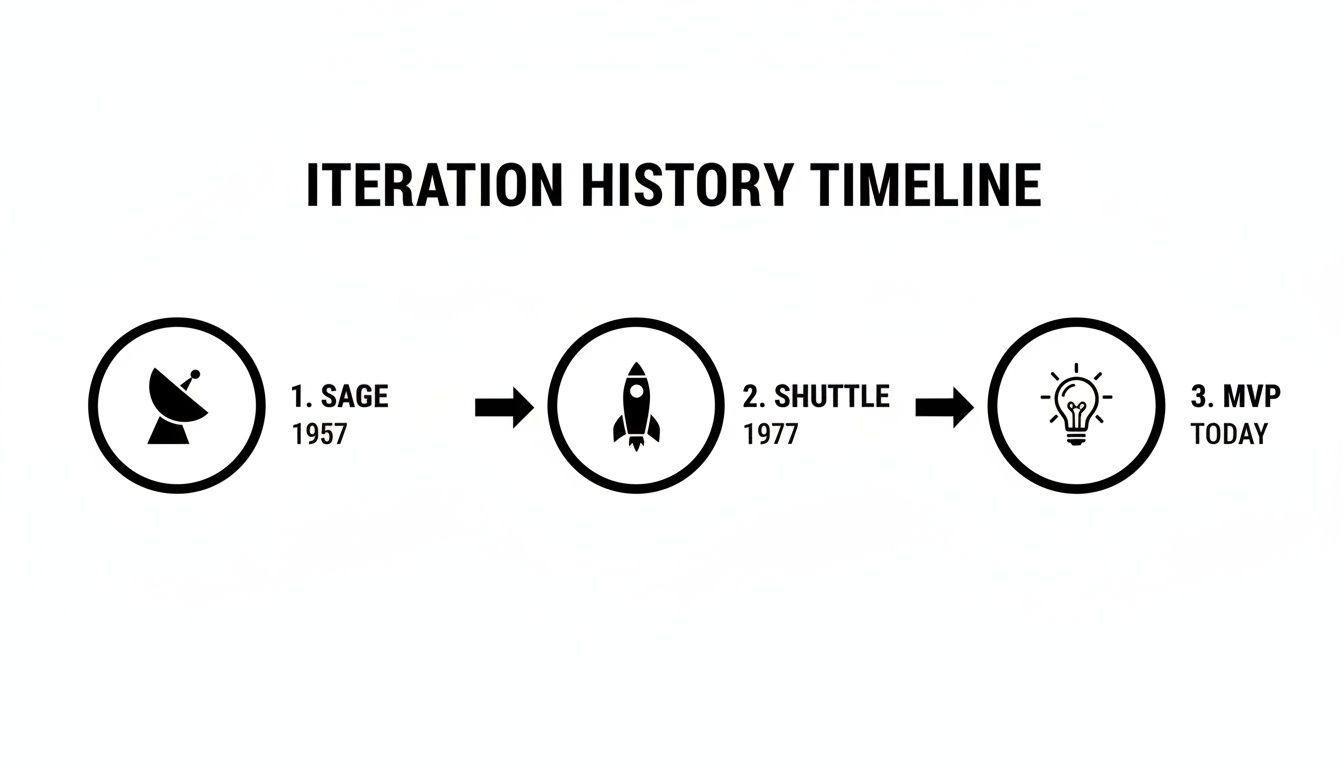 A timeline showing iteration history from SAGE (1957) to Shuttle (1977) to MVP (today), with icons.