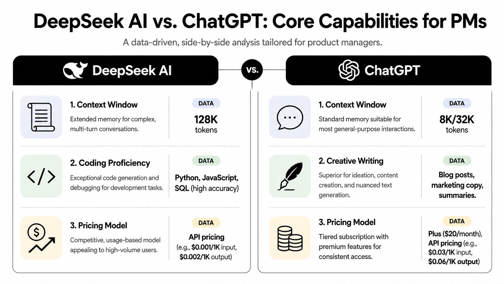 A comparison infographic between DeepSeek AI and ChatGPT highlighting their context window, capabilities, and pricing models.
