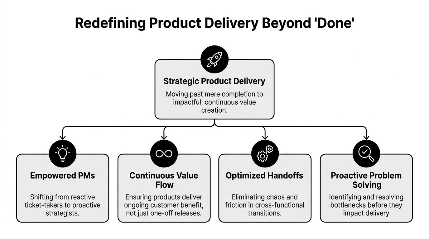 A diagram outlining strategic product delivery through empowered managers, continuous value, optimized handoffs, and proactive problem solving.