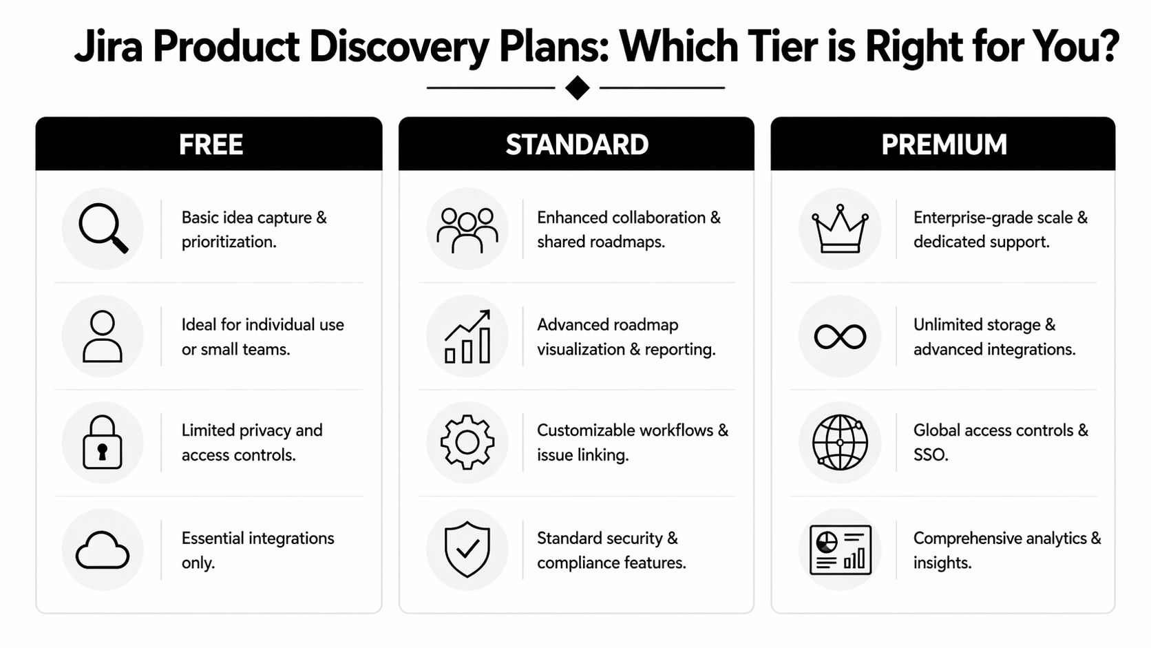A comparison table showing the features of Jira Product Discovery Free, Standard, and Premium subscription plans.