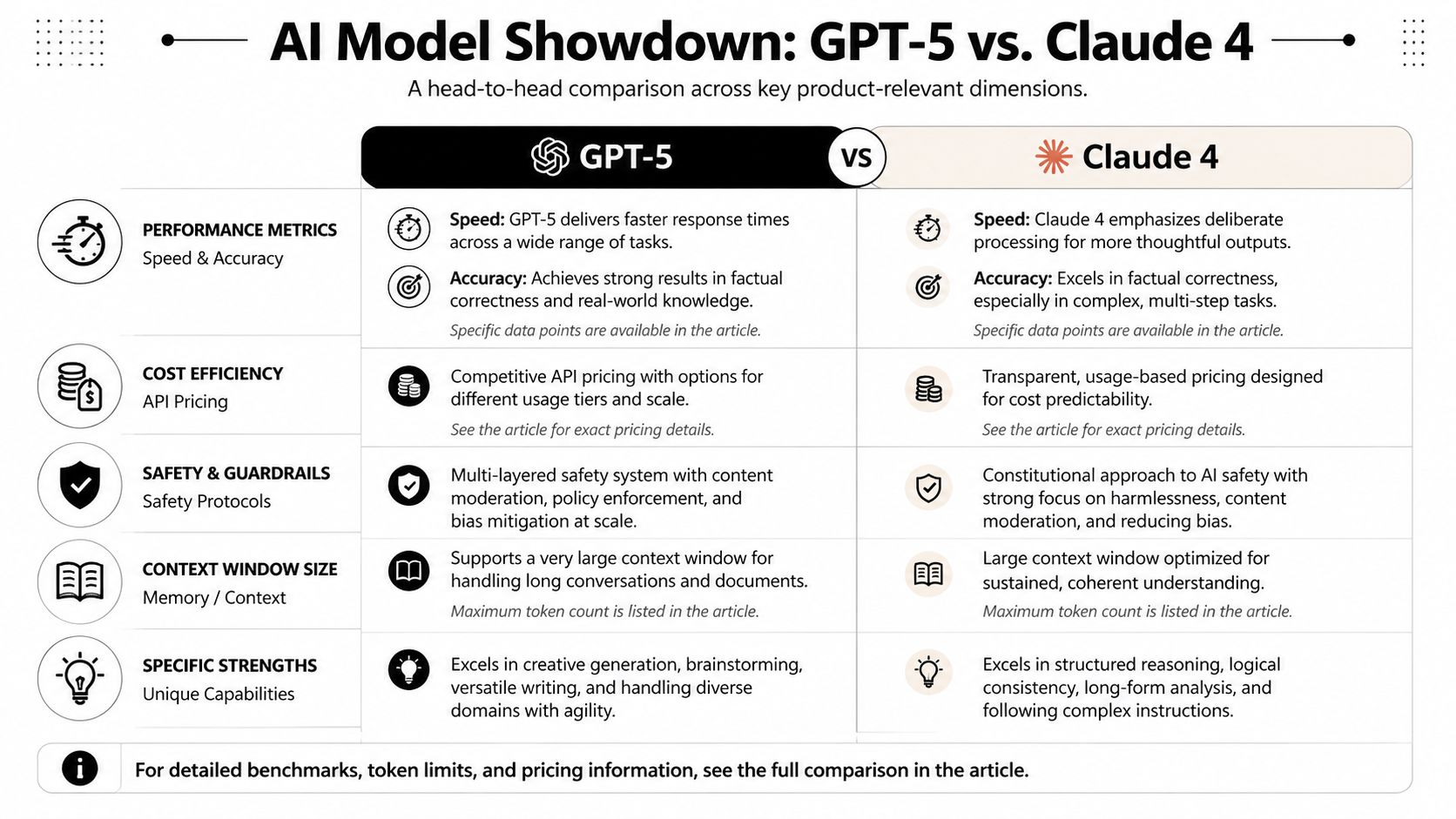 A comparison table outlining key differences between GPT-5 and Claude 4 AI models across various performance metrics.