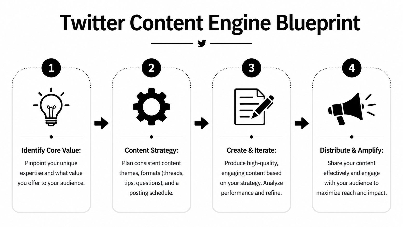A four-step infographic illustrating the Twitter content engine blueprint for effective content creation and growth strategy.