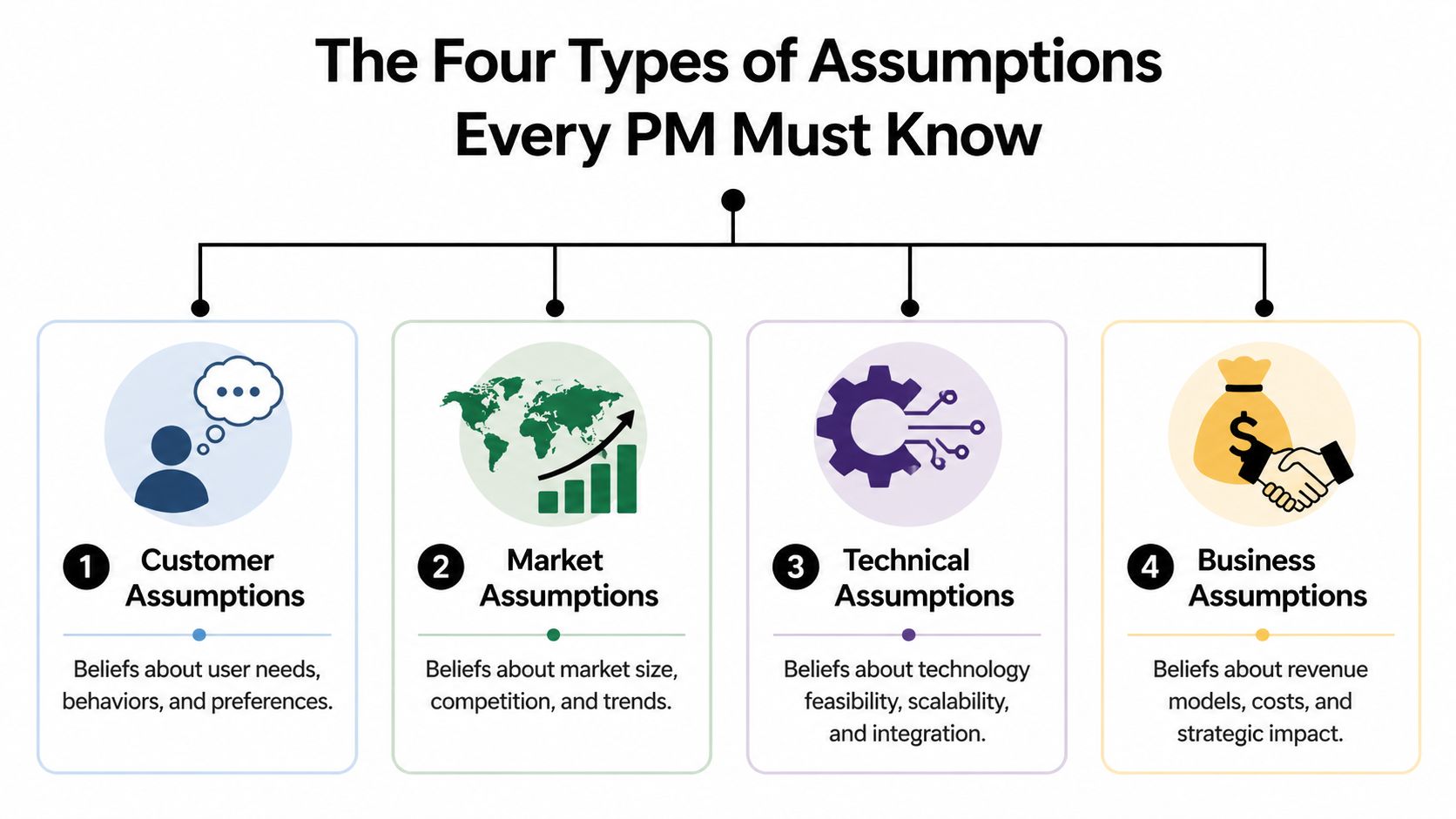 An infographic titled The Four Types of Assumptions Every PM Must Know, detailing customer, market, technical, and business assumptions.