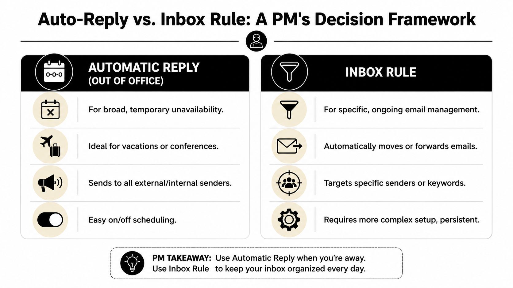 A comparison chart explaining when to use Outlook automatic replies versus inbox rules for email management.