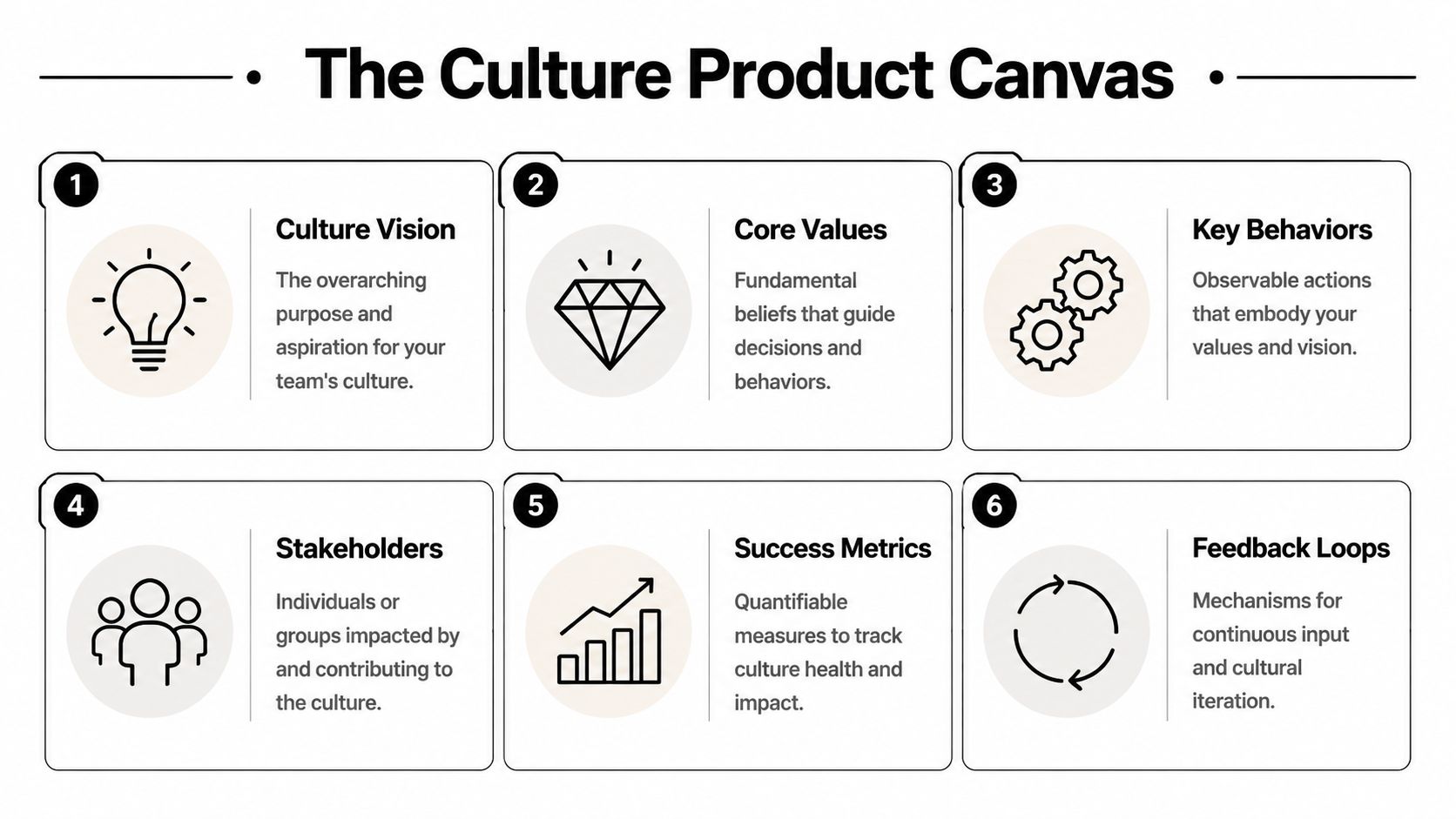 A six-section infographic titled The Culture Product Canvas outlining key elements for building workplace culture.