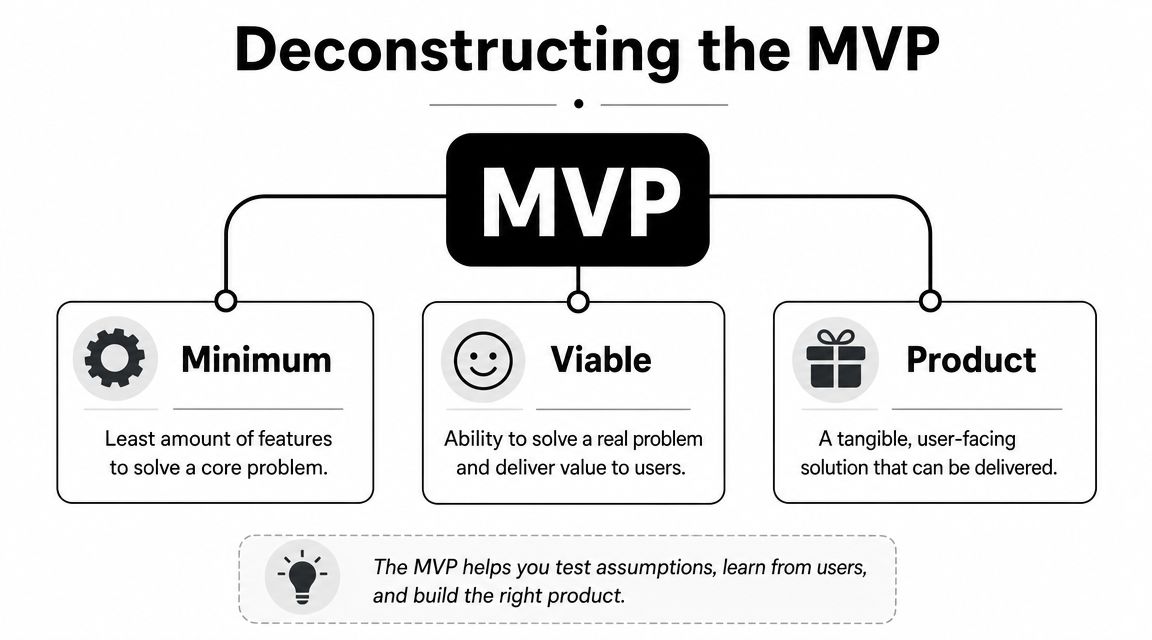 Deconstructing the Minimum Viable Product