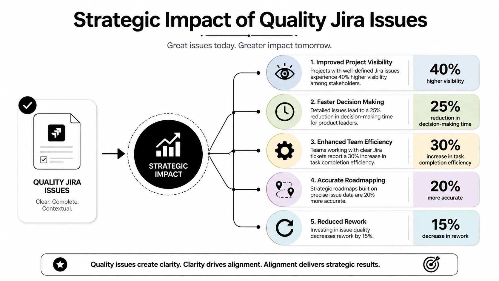 A strategic infographic demonstrating how high-quality Jira issues improve project visibility, team efficiency, and organizational decision-making.