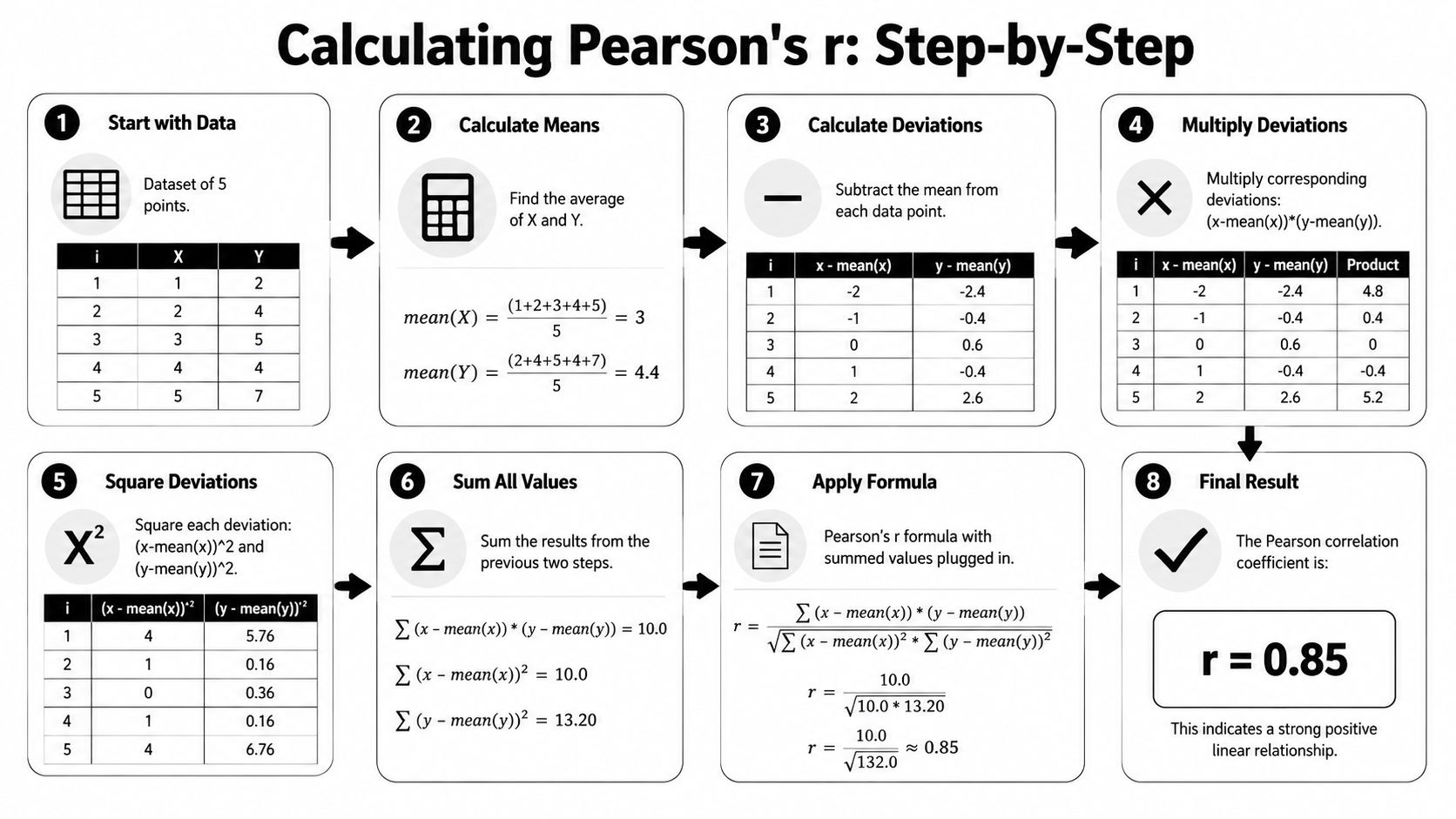 An infographic detailing the step-by-step mathematical process to calculate the Pearson correlation coefficient r for data sets.