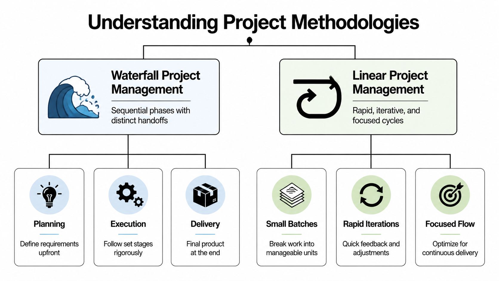 A diagram comparing Waterfall and Linear project management methodologies with their respective phases and core characteristics.