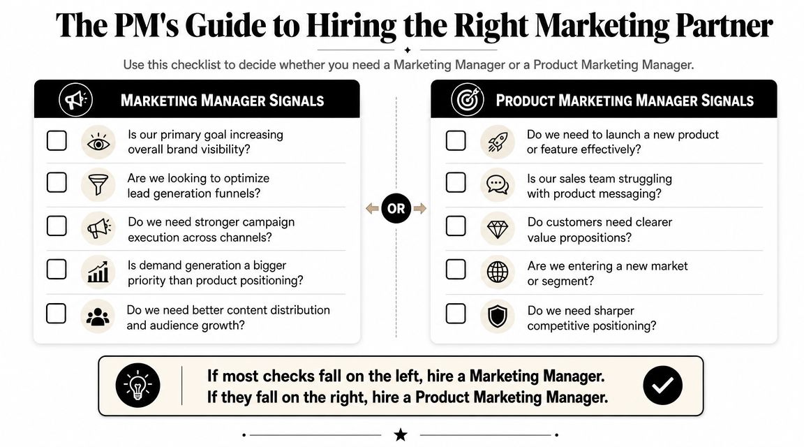 A checklist infographic titled The PM's Guide to Hiring the Right Marketing Partner comparing Marketing Manager and Product Marketing Manager roles.