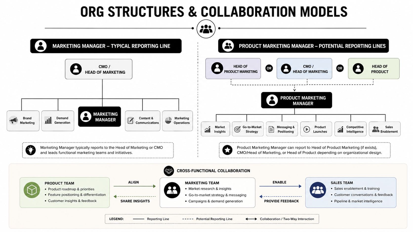 An organizational chart showing reporting structures and cross-functional collaboration models for marketing and product marketing managers.