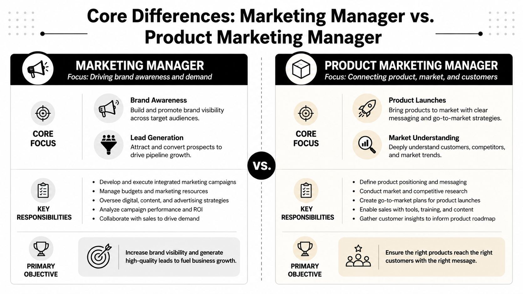 A comparison infographic detailing the differences between a marketing manager and a product marketing manager roles.