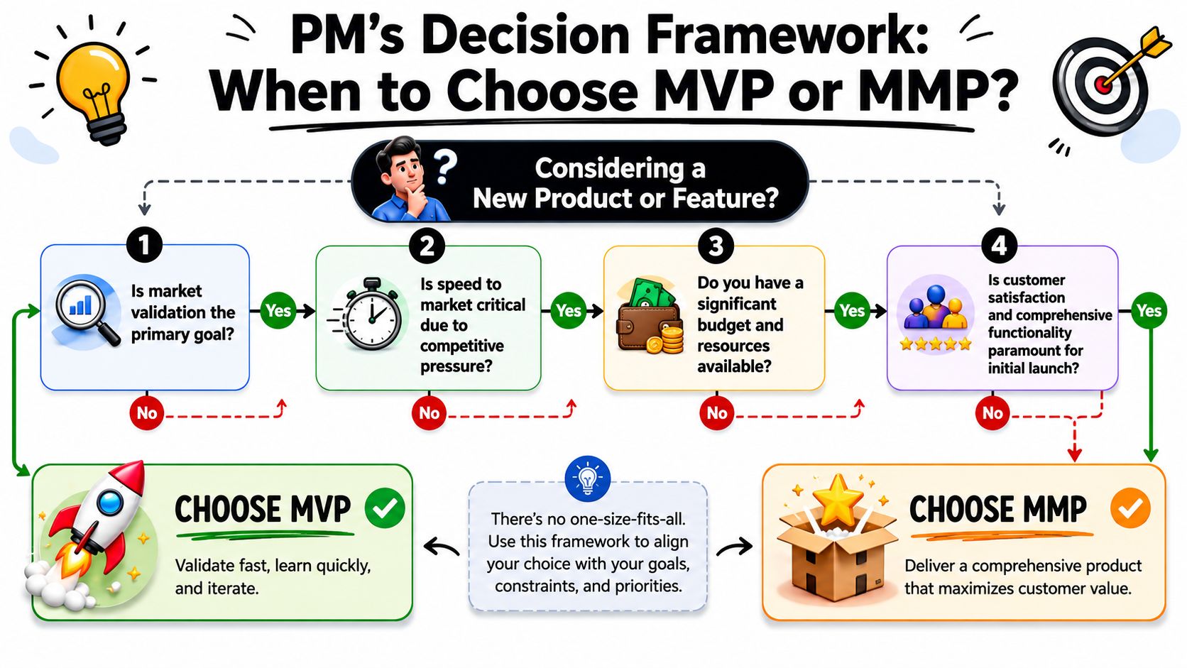 A decision framework flow chart illustrating when to choose a Minimum Viable Product or Minimum Marketable Product.