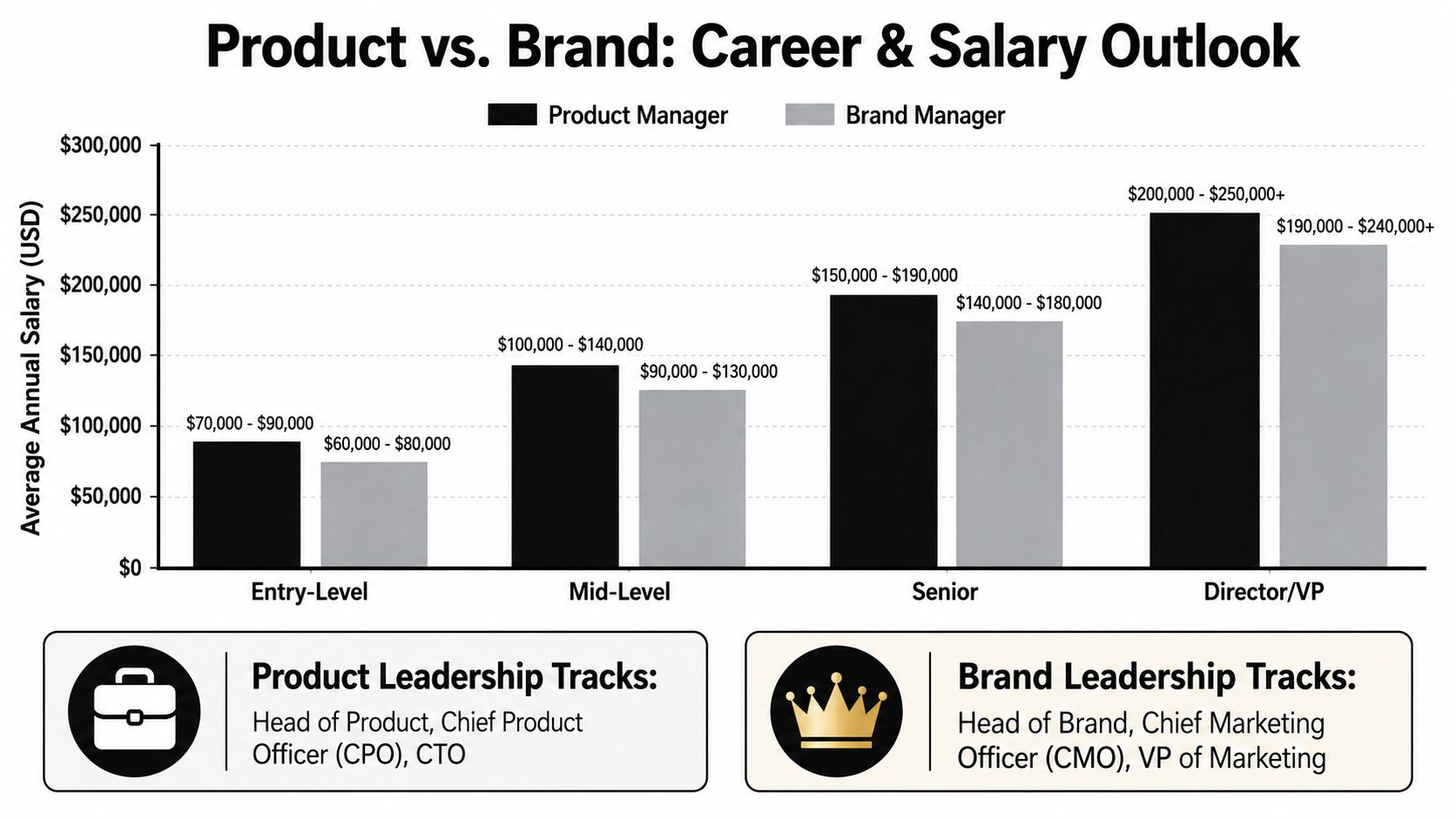 A bar chart comparing average annual salary ranges for product management and brand management career tracks.