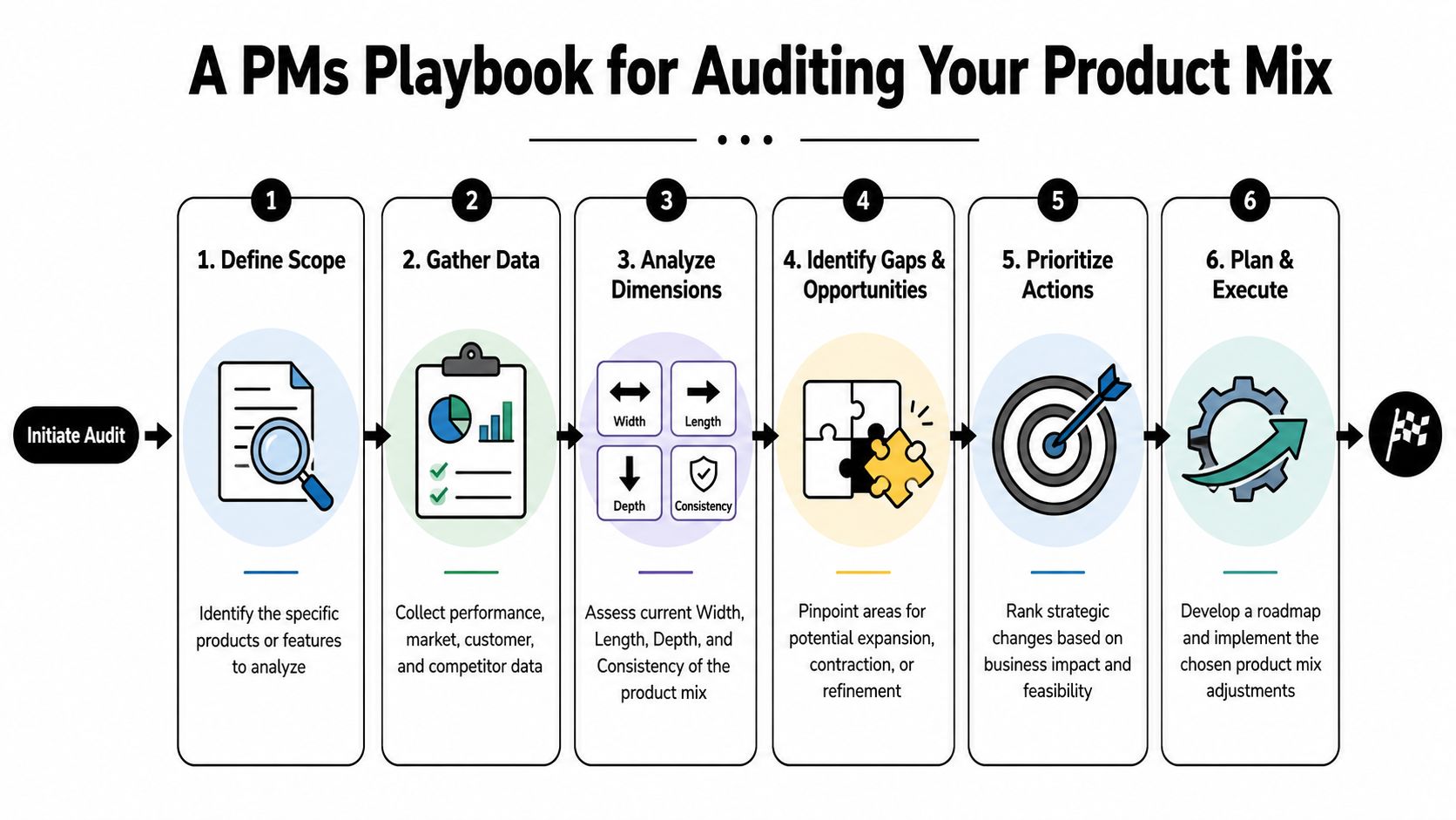 A six-step infographic flow chart illustrating a project manager's playbook for auditing a company's product mix.