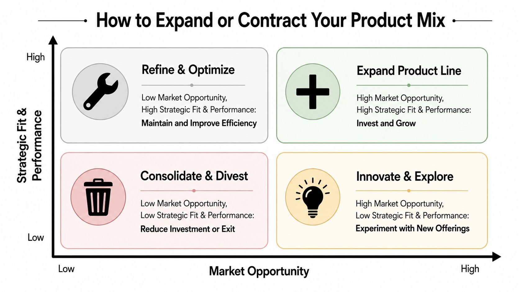 A 2x2 matrix diagram titled How to Expand or Contract Your Product Mix using performance and market opportunity.