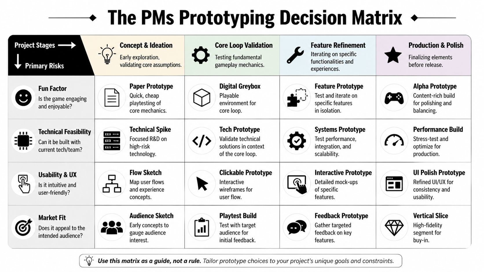 A decision matrix table for game project managers outlining different prototyping methods based on stage and risk.