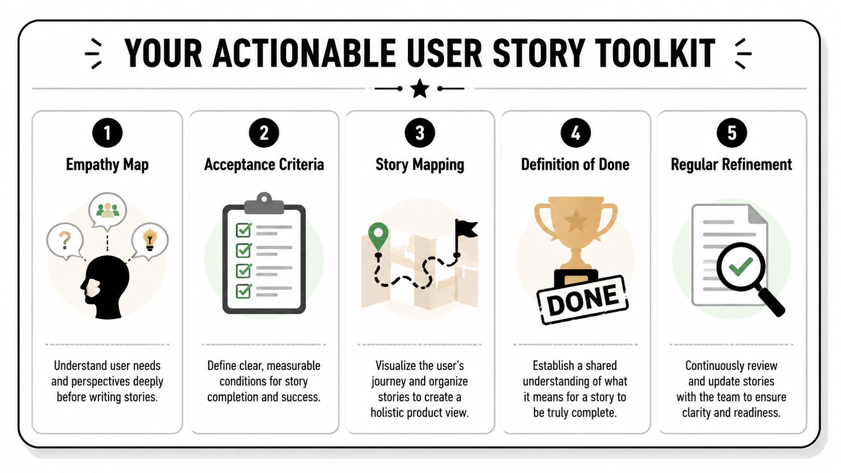 An infographic titled Your Actionable User Story Toolkit outlining five key steps for managing user stories.