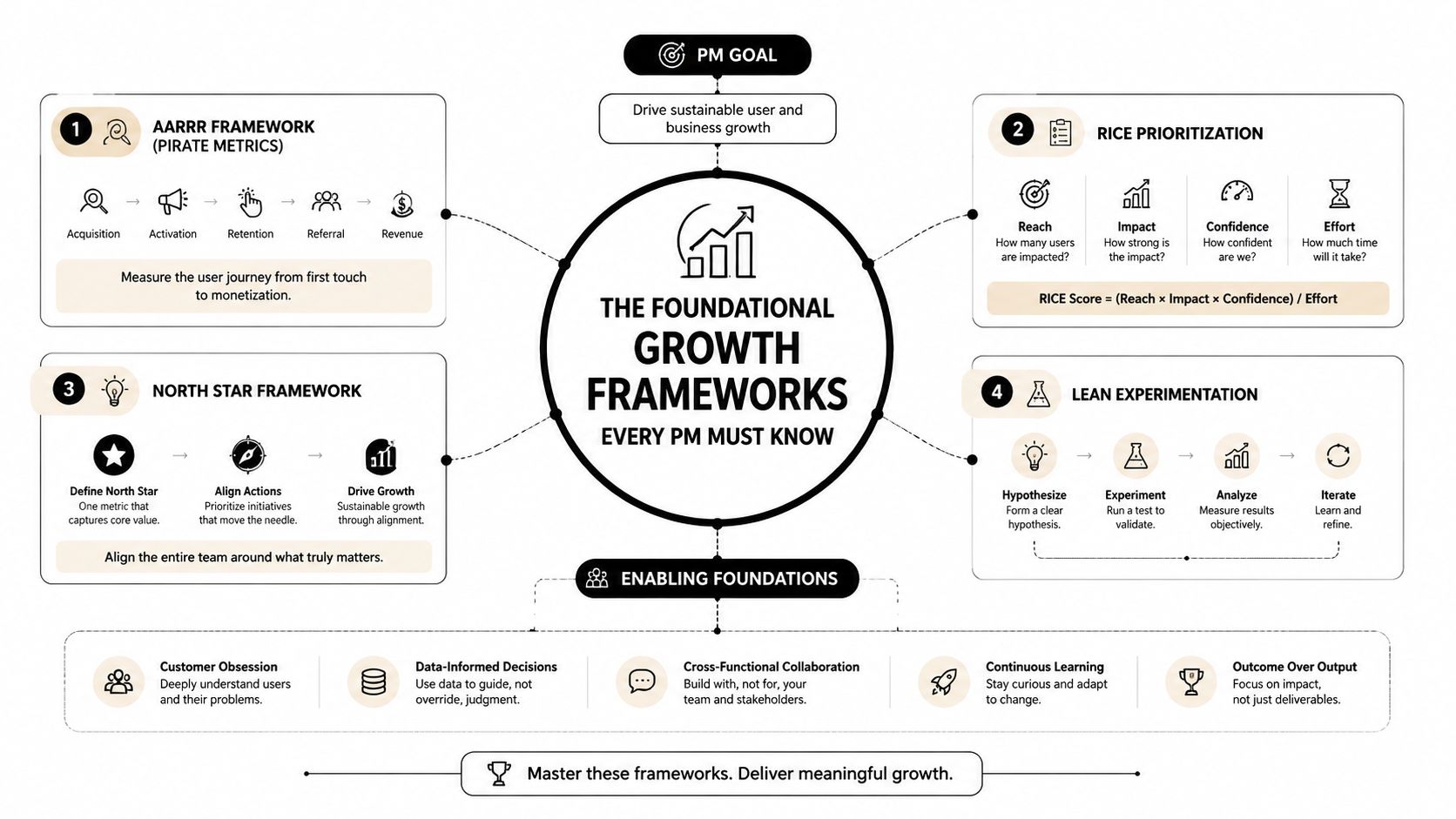 A diagram outlining the four foundational growth frameworks for product managers to drive sustainable business growth.