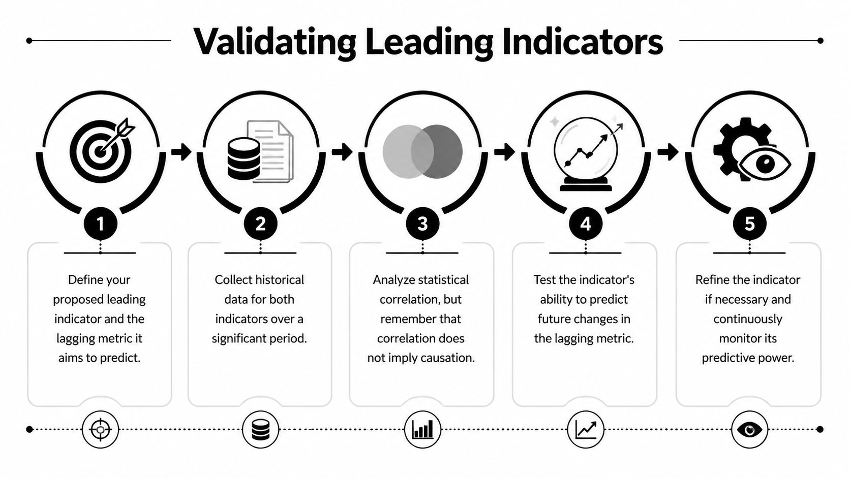 A flowchart showing the five step process for validating leading indicators and their predictive power.