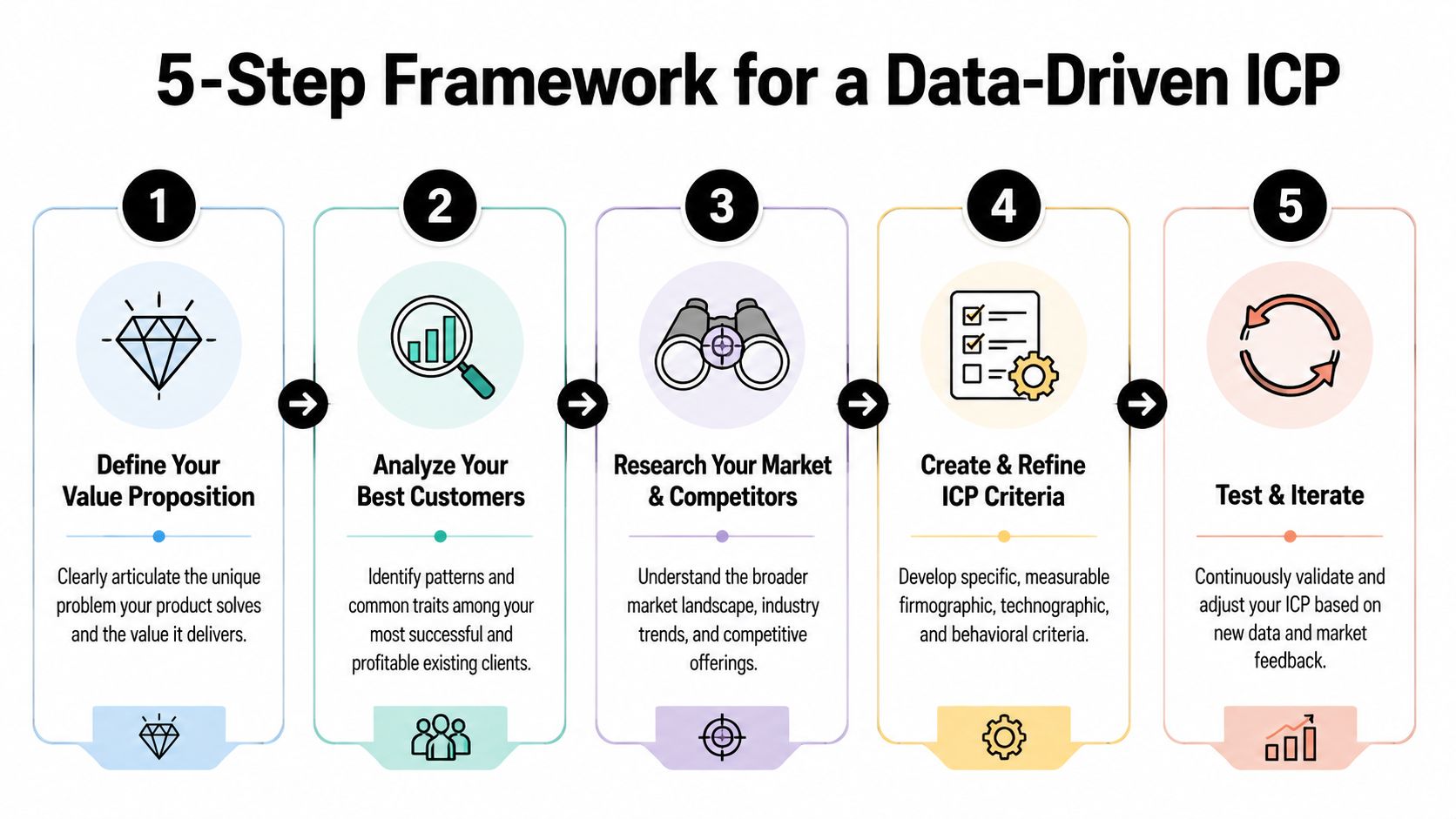 A 5-step diagram showing the process to develop a data-driven Ideal Customer Profile in marketing.
