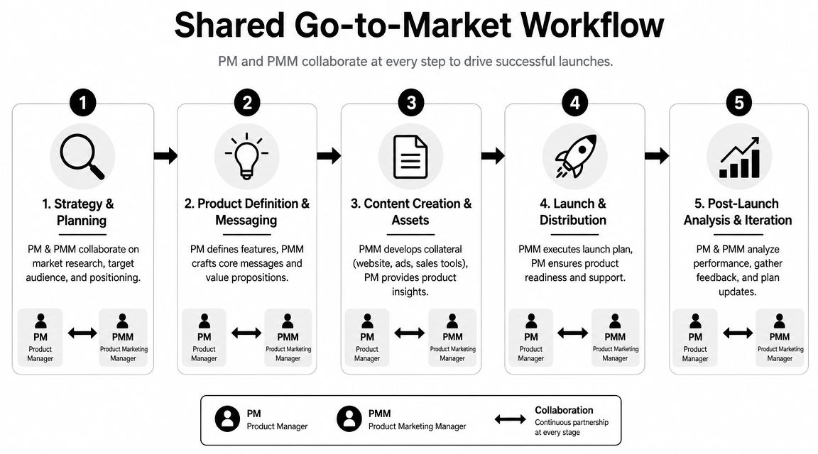 A flowchart showing the five-step shared go-to-market workflow between product managers and product marketing managers.
