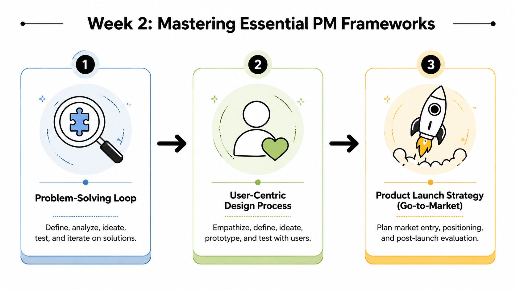 A diagram outlining three essential product management frameworks for problem solving, user-centric design, and market strategy.