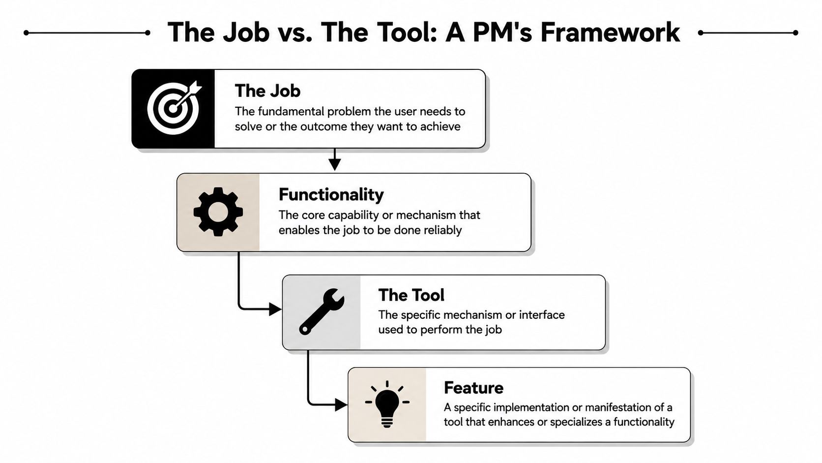 A hierarchical flowchart diagram explaining the PM framework comparing the Job, Functionality, Tool, and Feature.