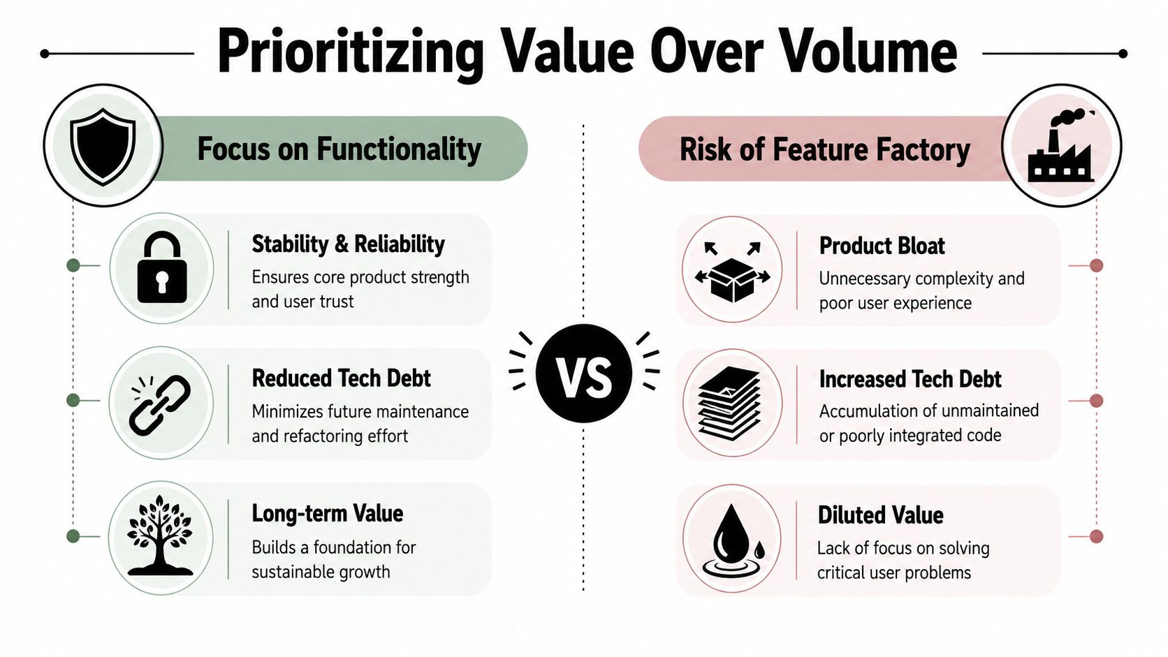 A comparison infographic showing the difference between prioritizing functionality versus the risks of a feature factory.