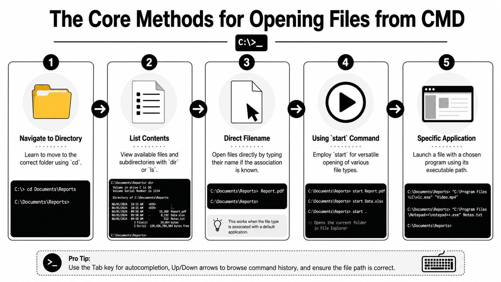 A step-by-step infographic illustrating five core methods for opening files using the Windows Command Prompt interface.