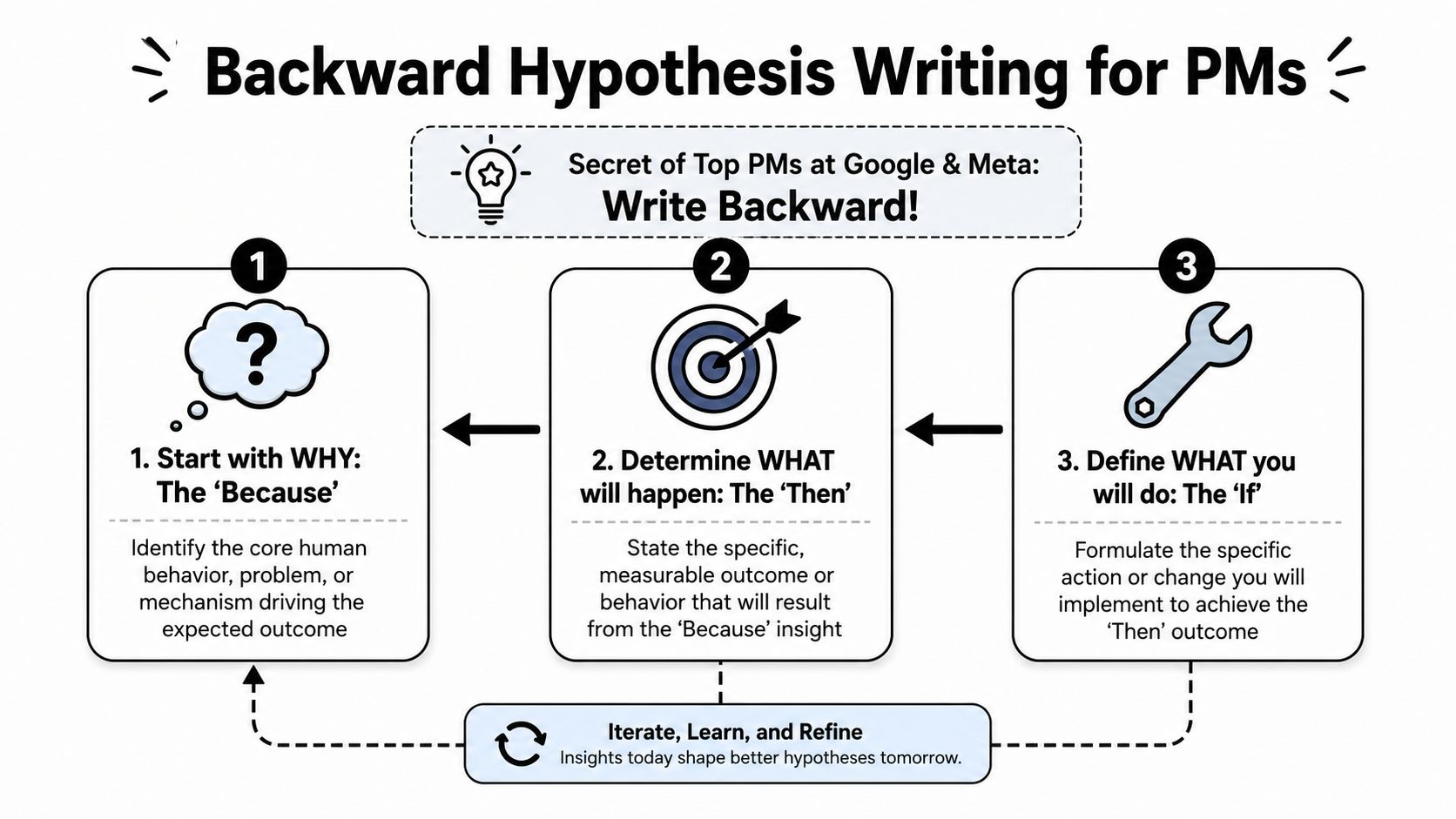 An infographic showing the three steps of the backward hypothesis writing process for product managers.