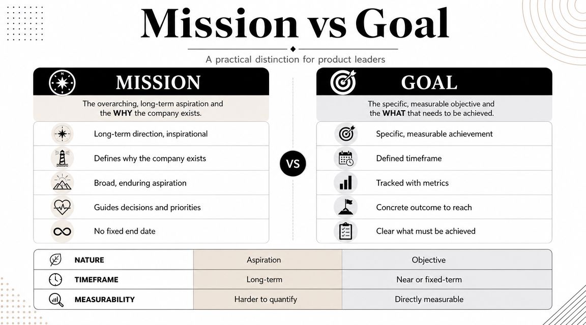 A comparison chart outlining the key differences between a mission and a goal for product leaders.