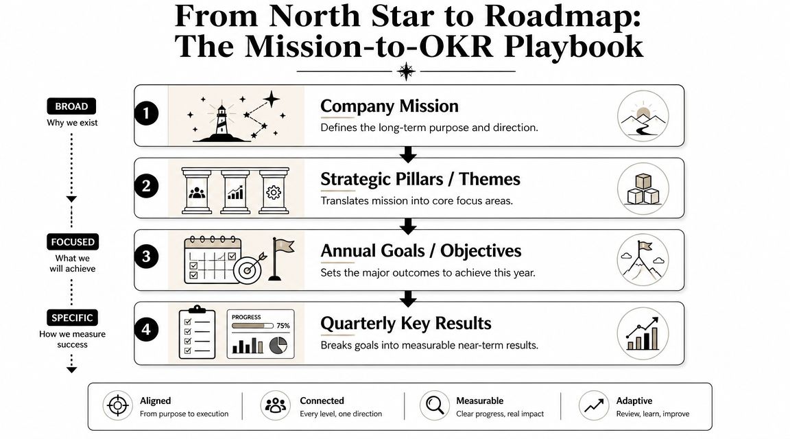 A diagram illustrating the four-step framework from company mission to quarterly key results for organizational alignment.