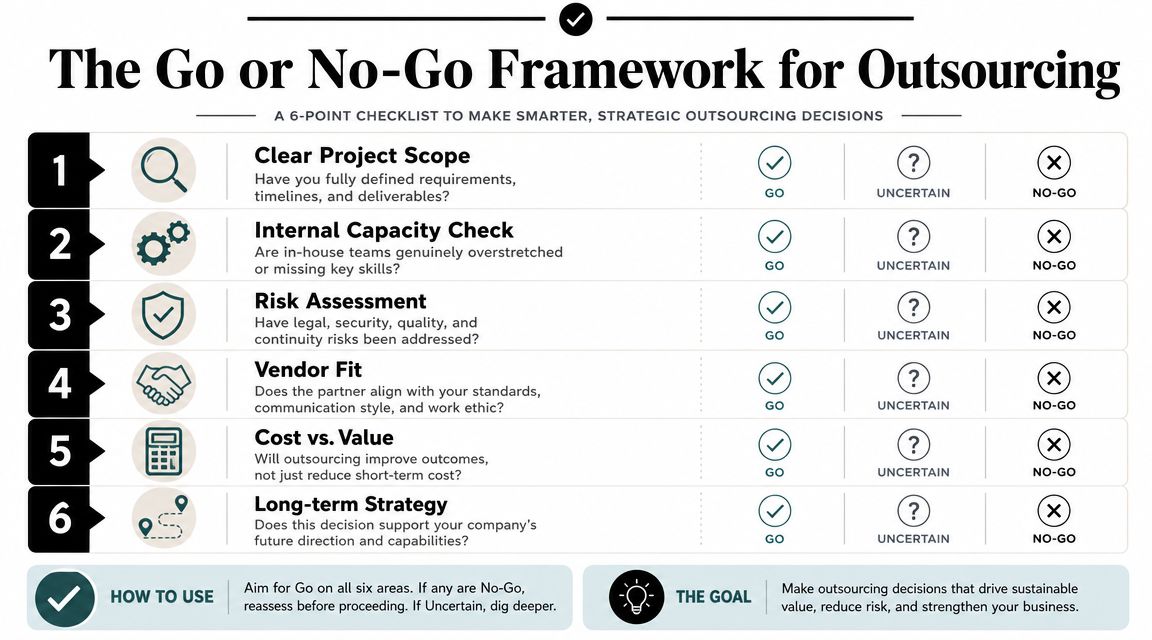 A 6-point checklist infographic titled The Go or No-Go Framework for strategic business outsourcing decisions.